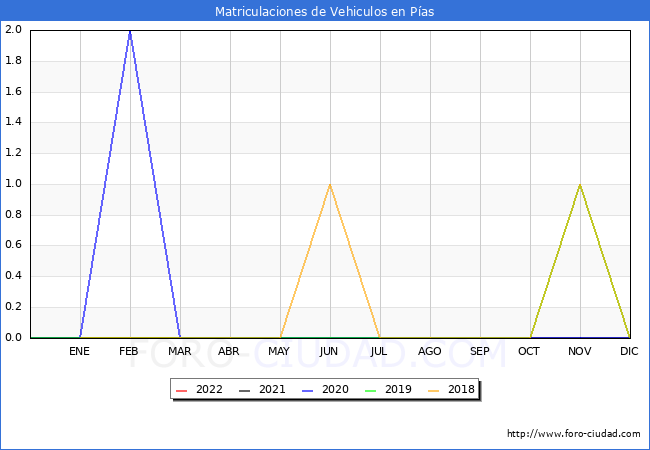 estadísticas de Vehiculos Matriculados en el Municipio de Pías hasta Abril del 2022.