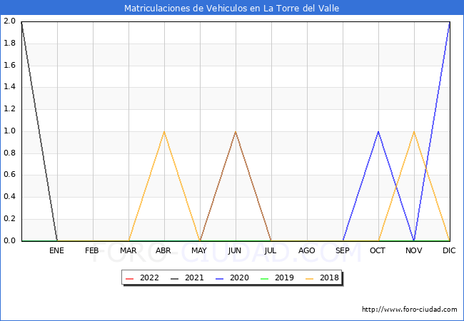 estadísticas de Vehiculos Matriculados en el Municipio de La Torre del Valle hasta Abril del 2022.