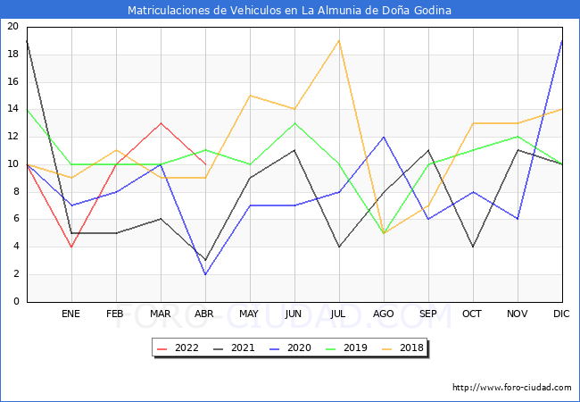 estadísticas de Vehiculos Matriculados en el Municipio de La Almunia de Doña Godina hasta Abril del 2022.