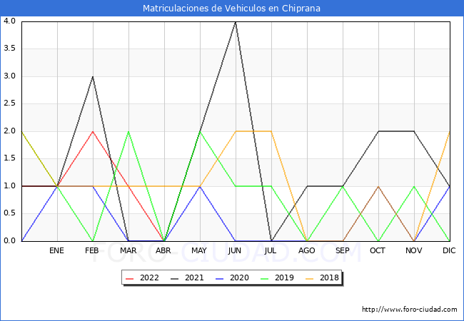 estadísticas de Vehiculos Matriculados en el Municipio de Chiprana hasta Abril del 2022.