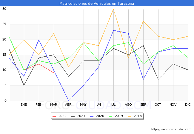 estadísticas de Vehiculos Matriculados en el Municipio de Tarazona hasta Abril del 2022.