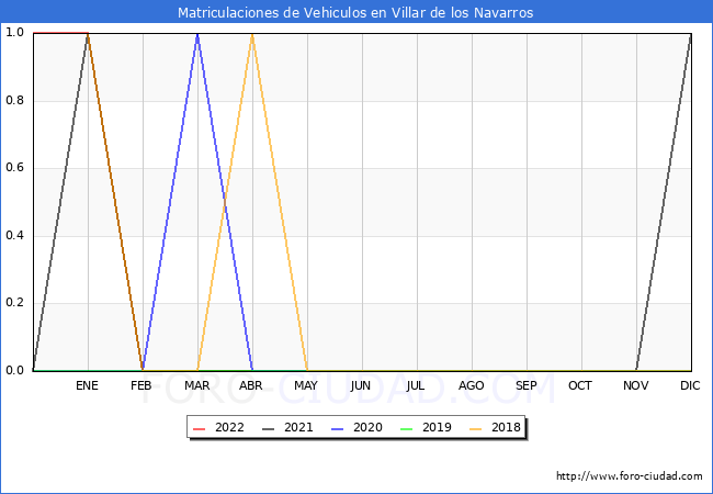 estadísticas de Vehiculos Matriculados en el Municipio de Villar de los Navarros hasta Abril del 2022.