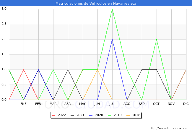 estadísticas de Vehiculos Matriculados en el Municipio de Navarrevisca hasta Mayo del 2022.