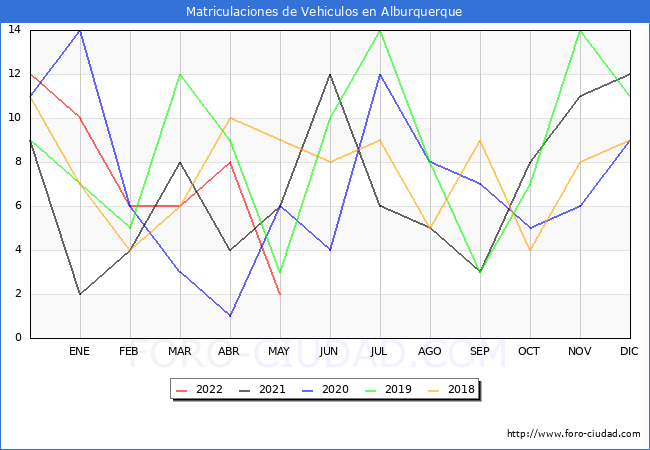 estadísticas de Vehiculos Matriculados en el Municipio de Alburquerque hasta Mayo del 2022.