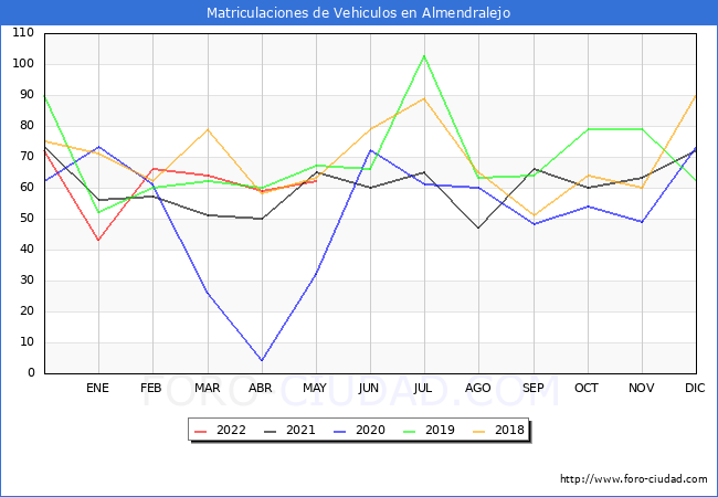 estadísticas de Vehiculos Matriculados en el Municipio de Almendralejo hasta Mayo del 2022.