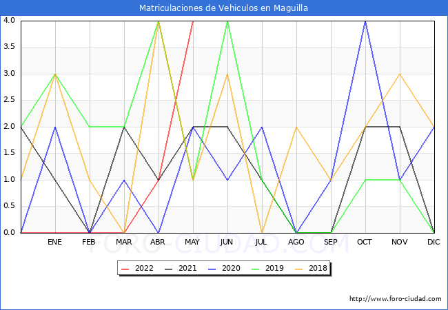 estadísticas de Vehiculos Matriculados en el Municipio de Maguilla hasta Mayo del 2022.