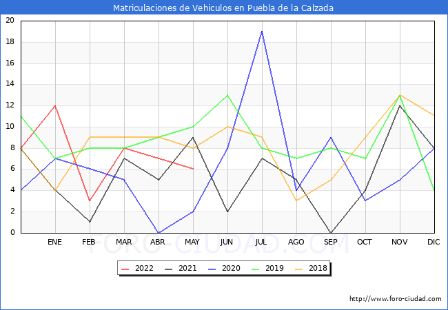 estadísticas de Vehiculos Matriculados en el Municipio de Puebla de la Calzada hasta Mayo del 2022.