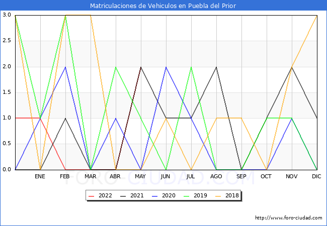 estadísticas de Vehiculos Matriculados en el Municipio de Puebla del Prior hasta Mayo del 2022.