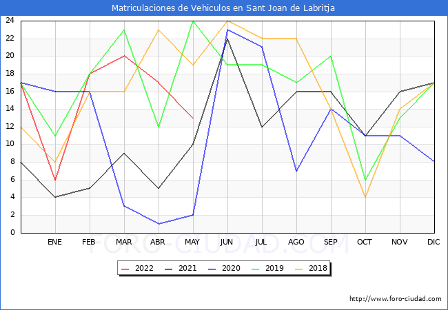 estadísticas de Vehiculos Matriculados en el Municipio de Sant Joan de Labritja hasta Mayo del 2022.
