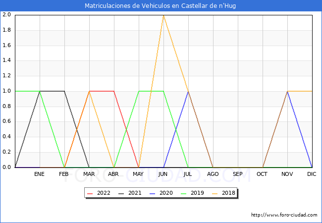 estadísticas de Vehiculos Matriculados en el Municipio de Castellar de n'Hug hasta Mayo del 2022.