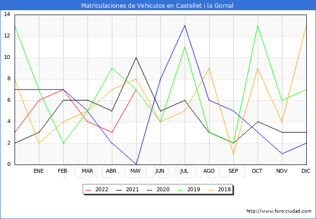 estadísticas de Vehiculos Matriculados en el Municipio de Castellet i la Gornal hasta Mayo del 2022.
