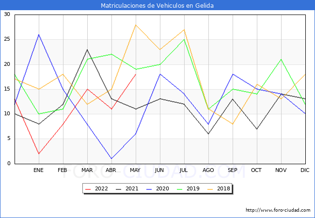 estadísticas de Vehiculos Matriculados en el Municipio de Gelida hasta Mayo del 2022.