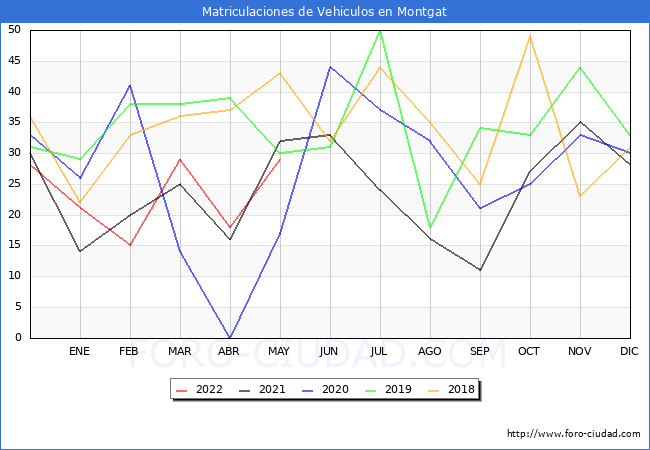 estadísticas de Vehiculos Matriculados en el Municipio de Montgat hasta Mayo del 2022.