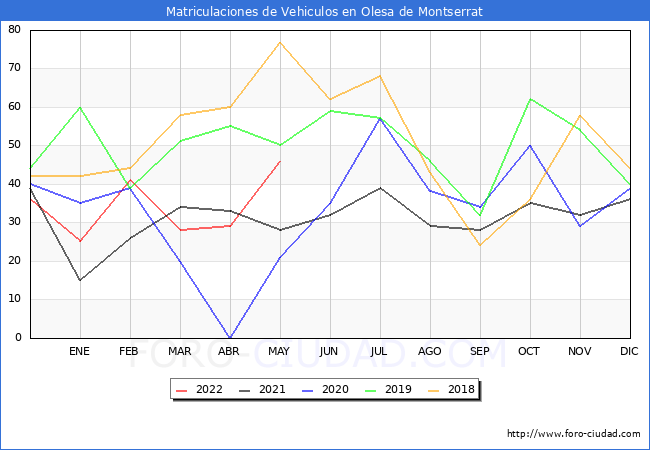 estadísticas de Vehiculos Matriculados en el Municipio de Olesa de Montserrat hasta Mayo del 2022.