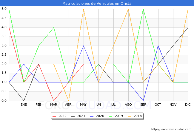 estadísticas de Vehiculos Matriculados en el Municipio de Oristà hasta Mayo del 2022.