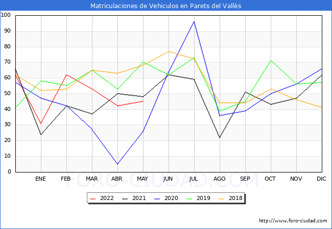 estadísticas de Vehiculos Matriculados en el Municipio de Parets del Vallès hasta Mayo del 2022.