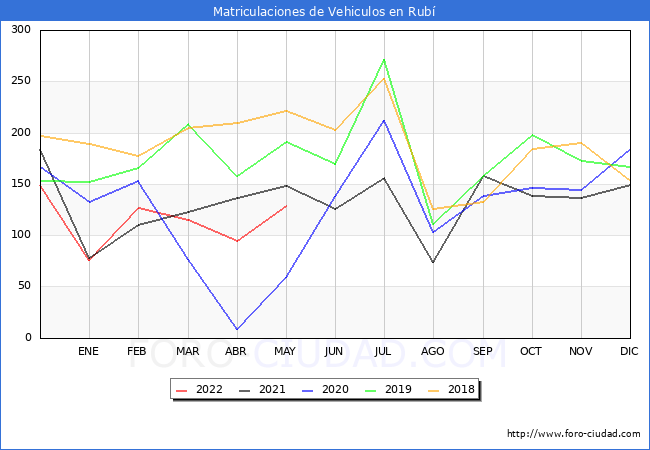 estadísticas de Vehiculos Matriculados en el Municipio de Rubí hasta Mayo del 2022.