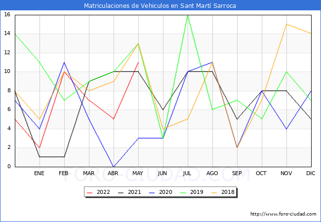 estadísticas de Vehiculos Matriculados en el Municipio de Sant Martí Sarroca hasta Mayo del 2022.