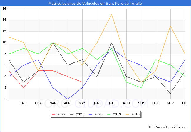 estadísticas de Vehiculos Matriculados en el Municipio de Sant Pere de Torelló hasta Mayo del 2022.