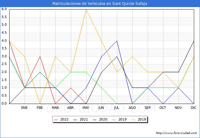 estadísticas de Vehiculos Matriculados en el Municipio de Sant Quirze Safaja hasta Mayo del 2022.
