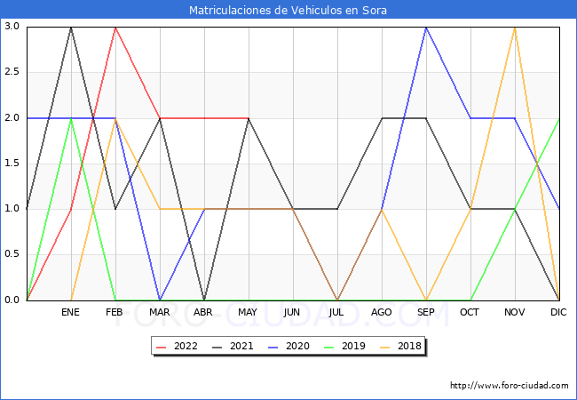 estadísticas de Vehiculos Matriculados en el Municipio de Sora hasta Mayo del 2022.