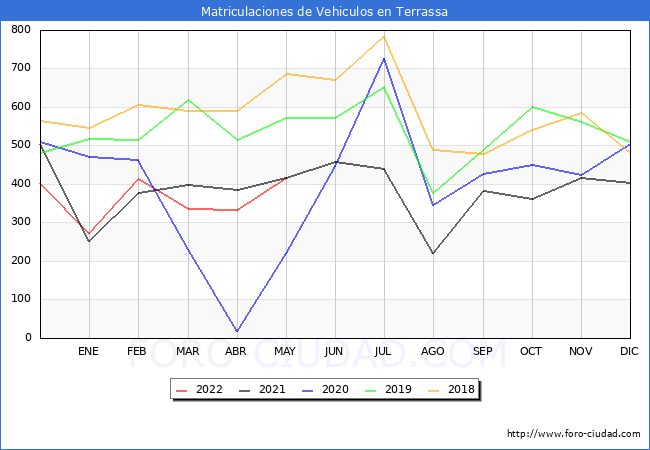 estadísticas de Vehiculos Matriculados en el Municipio de Terrassa hasta Mayo del 2022.