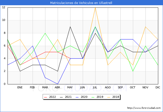 estadísticas de Vehiculos Matriculados en el Municipio de Ullastrell hasta Mayo del 2022.