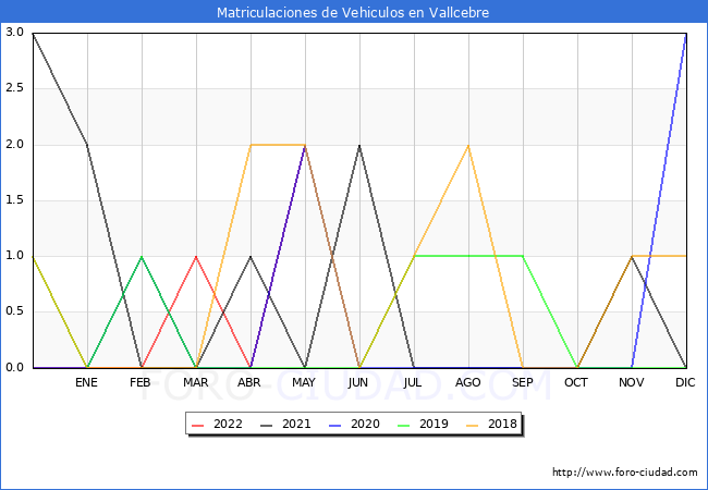 estadísticas de Vehiculos Matriculados en el Municipio de Vallcebre hasta Mayo del 2022.