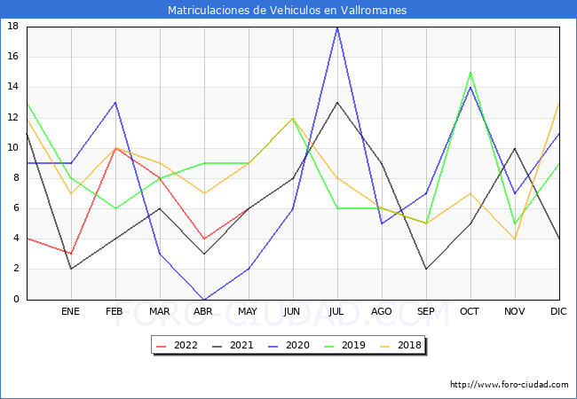 estadísticas de Vehiculos Matriculados en el Municipio de Vallromanes hasta Mayo del 2022.