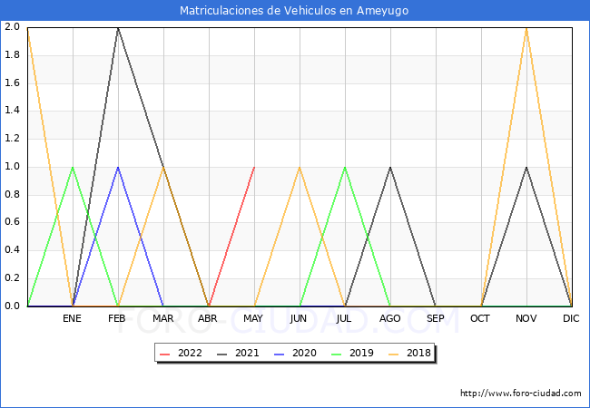 estadísticas de Vehiculos Matriculados en el Municipio de Ameyugo hasta Mayo del 2022.