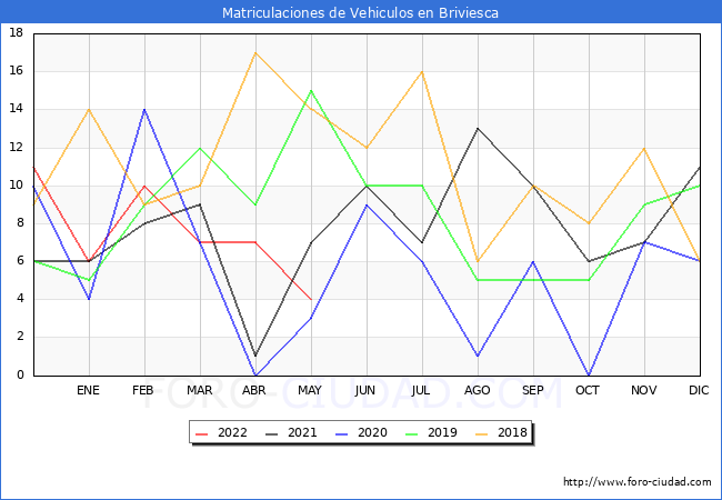 estadísticas de Vehiculos Matriculados en el Municipio de Briviesca hasta Mayo del 2022.