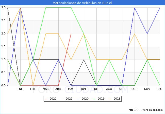 estadísticas de Vehiculos Matriculados en el Municipio de Buniel hasta Mayo del 2022.