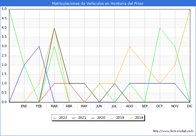 estadísticas de Vehiculos Matriculados en el Municipio de Hontoria del Pinar hasta Mayo del 2022.
