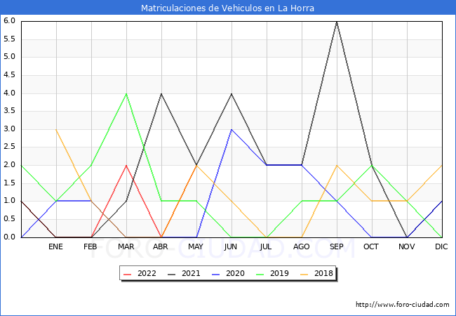 estadísticas de Vehiculos Matriculados en el Municipio de La Horra hasta Mayo del 2022.