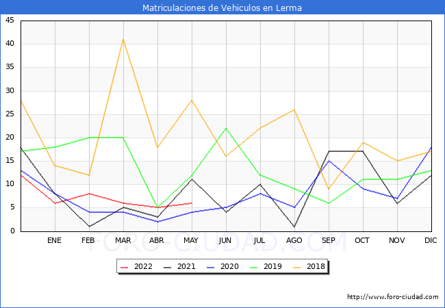 estadísticas de Vehiculos Matriculados en el Municipio de Lerma hasta Mayo del 2022.