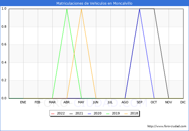 estadísticas de Vehiculos Matriculados en el Municipio de Moncalvillo hasta Mayo del 2022.
