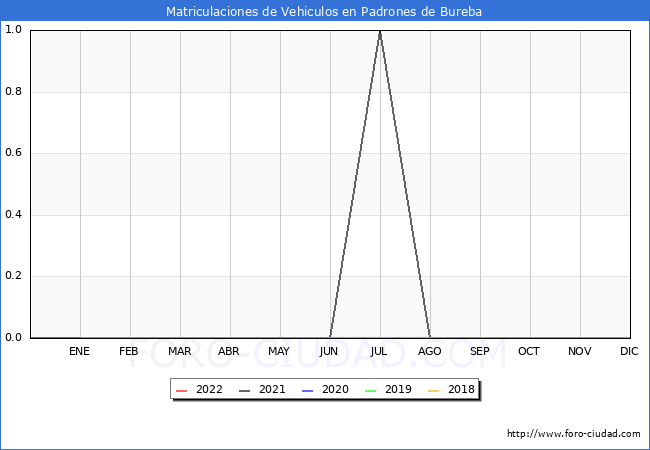estadísticas de Vehiculos Matriculados en el Municipio de Padrones de Bureba hasta Mayo del 2022.