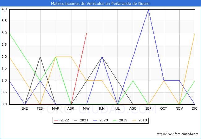 estadísticas de Vehiculos Matriculados en el Municipio de Peñaranda de Duero hasta Mayo del 2022.