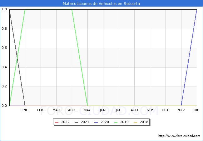 estadísticas de Vehiculos Matriculados en el Municipio de Retuerta hasta Mayo del 2022.