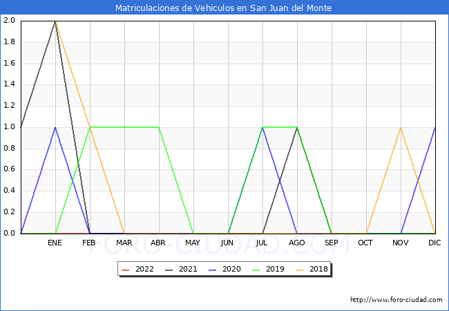 estadísticas de Vehiculos Matriculados en el Municipio de San Juan del Monte hasta Mayo del 2022.