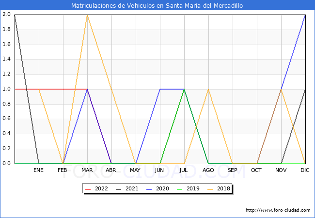 estadísticas de Vehiculos Matriculados en el Municipio de Santa María del Mercadillo hasta Mayo del 2022.