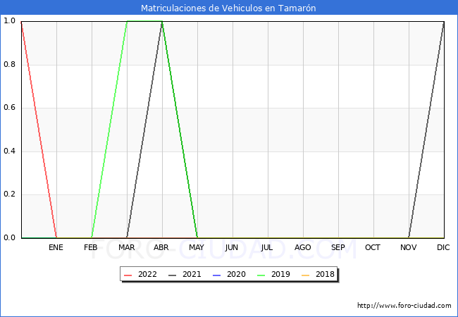estadísticas de Vehiculos Matriculados en el Municipio de Tamarón hasta Mayo del 2022.