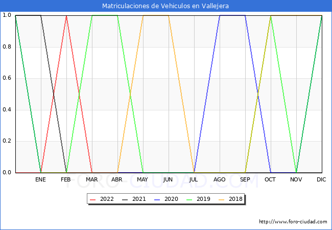 estadísticas de Vehiculos Matriculados en el Municipio de Vallejera hasta Mayo del 2022.