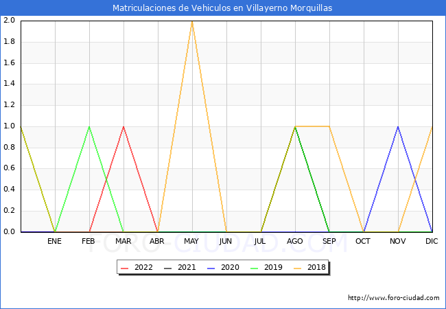 estadísticas de Vehiculos Matriculados en el Municipio de Villayerno Morquillas hasta Mayo del 2022.