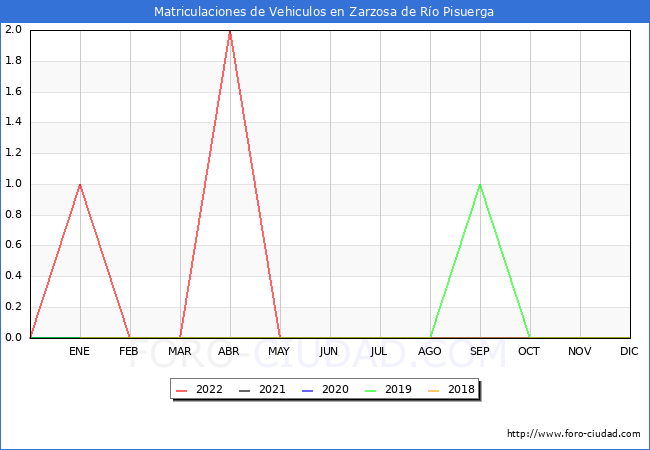 estadísticas de Vehiculos Matriculados en el Municipio de Zarzosa de Río Pisuerga hasta Mayo del 2022.