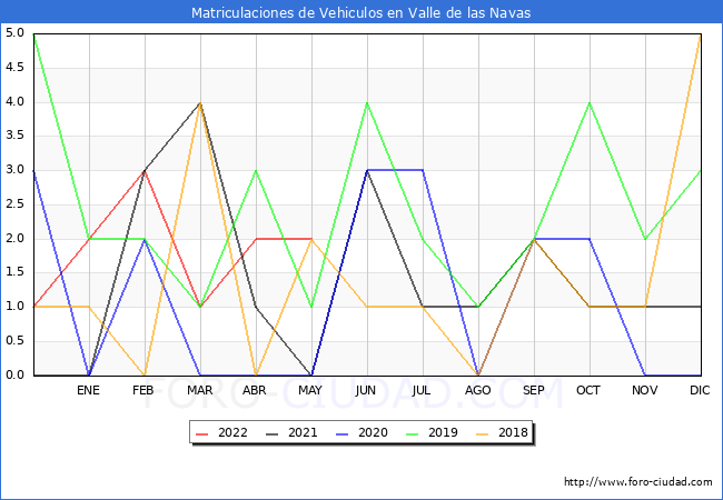 estadísticas de Vehiculos Matriculados en el Municipio de Valle de las Navas hasta Mayo del 2022.