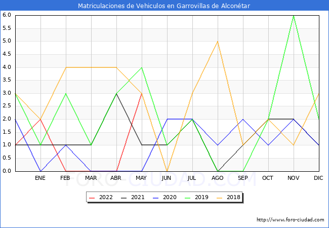 estadísticas de Vehiculos Matriculados en el Municipio de Garrovillas de Alconétar hasta Mayo del 2022.