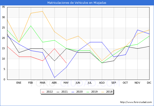 estadísticas de Vehiculos Matriculados en el Municipio de Miajadas hasta Mayo del 2022.