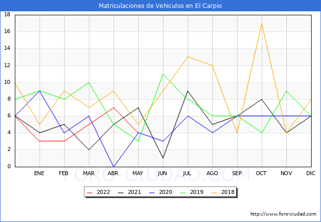 estadísticas de Vehiculos Matriculados en el Municipio de El Carpio hasta Mayo del 2022.