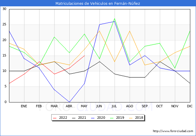 estadísticas de Vehiculos Matriculados en el Municipio de Fernán-Núñez hasta Mayo del 2022.